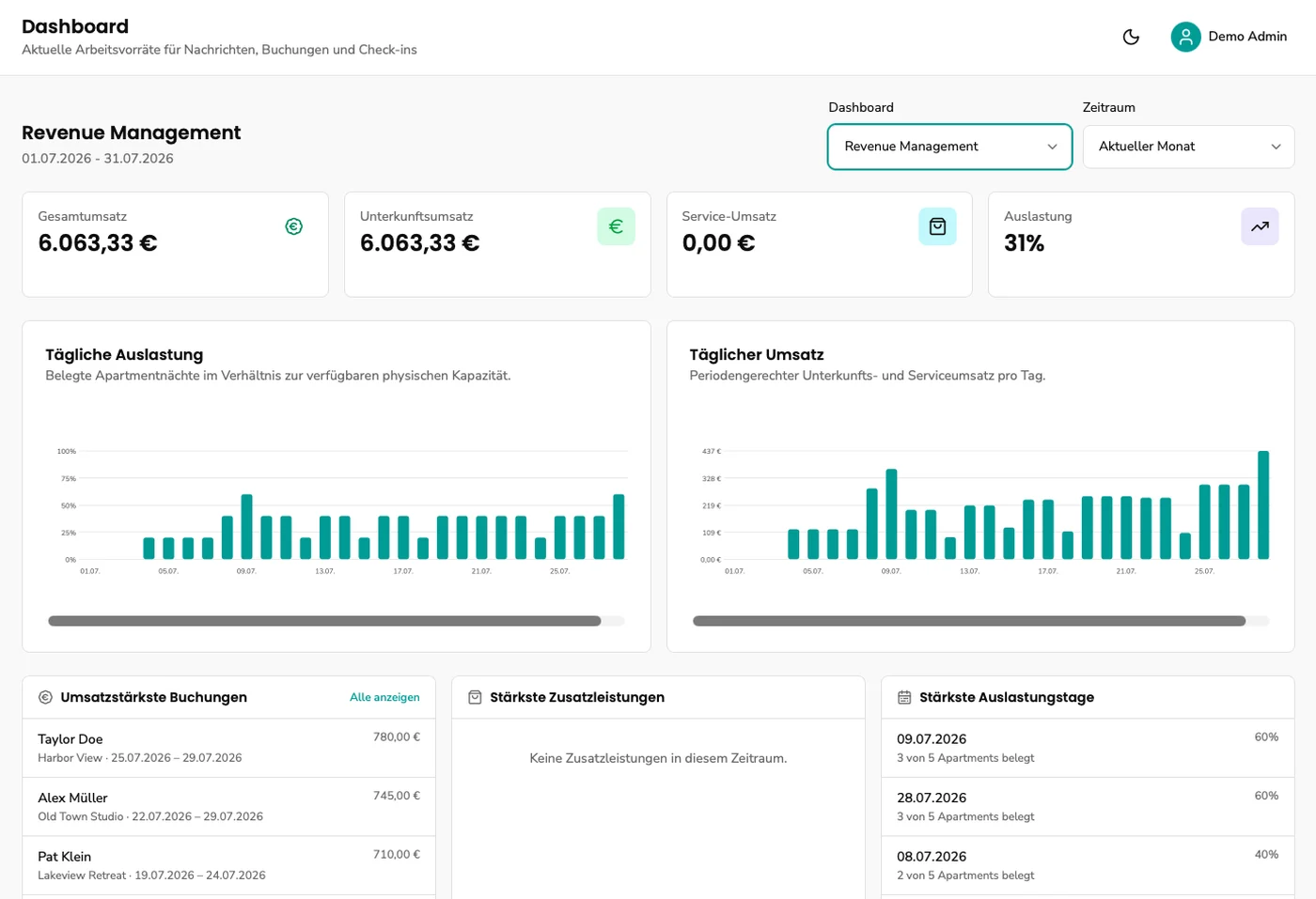 Revenue-Management-Dashboard in GuestNova mit Umsatz- und Auslastungsverläufen